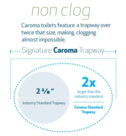Caroma Caravelle Smart 2-Piece (Button) Dual-Flush Toilet